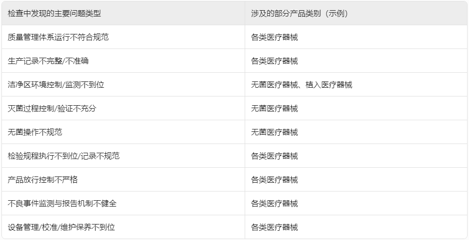 ??浙江省藥監(jiān)局重拳出擊！2024年醫(yī)療器械生產(chǎn)飛行檢查結(jié)果公布，106家企業(yè)接受“體檢”?(圖1)