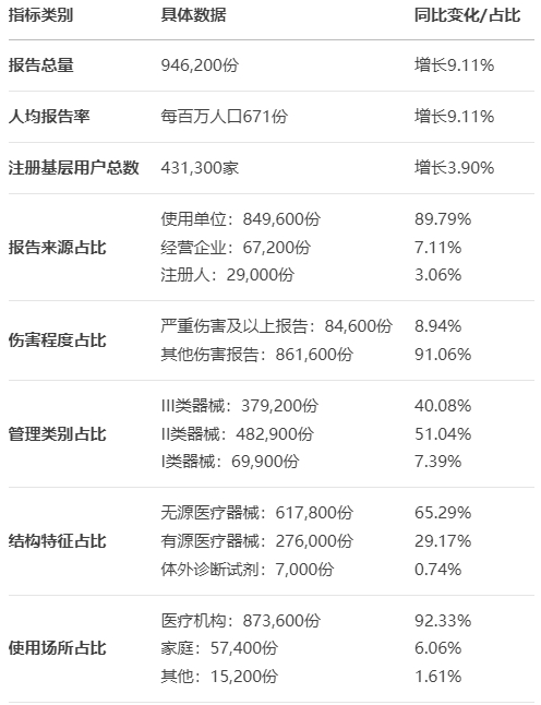【亮點分析】24版國家醫療器械不良事件監測年度報告發布(圖2) 【亮點分析】24版國家醫療器械不良事件監測年度報告發布(圖2)