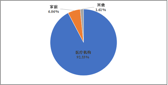 國(guó)家醫(yī)療器械不良事件監(jiān)測(cè)年度報(bào)告 (2024年)發(fā)布!(圖9) 國(guó)家醫(yī)療器械不良事件監(jiān)測(cè)年度報(bào)告(2024年)發(fā)布!(圖8)