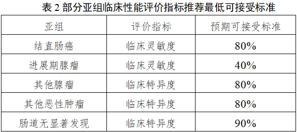 結直腸癌篩查體外診斷試劑臨床評價注冊審查指導原則(2025年第16號)(圖3) 結直腸癌篩查體外診斷試劑臨床評價注冊審查指導原則(2025年第16號)(圖3)