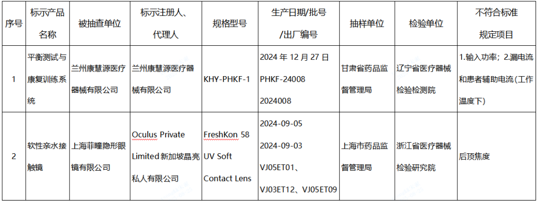 【NMPA】發(fā)布近期國(guó)家醫(yī)療器械監(jiān)督抽檢結(jié)果的通告，6批（臺(tái)）產(chǎn)品不符合標(biāo)準(zhǔn)規(guī)定(圖1)
