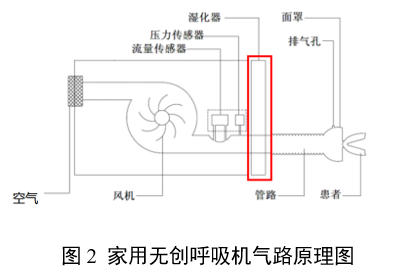 家用無創呼吸機(非生命支持)注冊審查指導原則(2025年第20號)(圖2) 家用無創呼吸機(非生命支持)注冊審查指導原則(2025年第20號)(圖2)