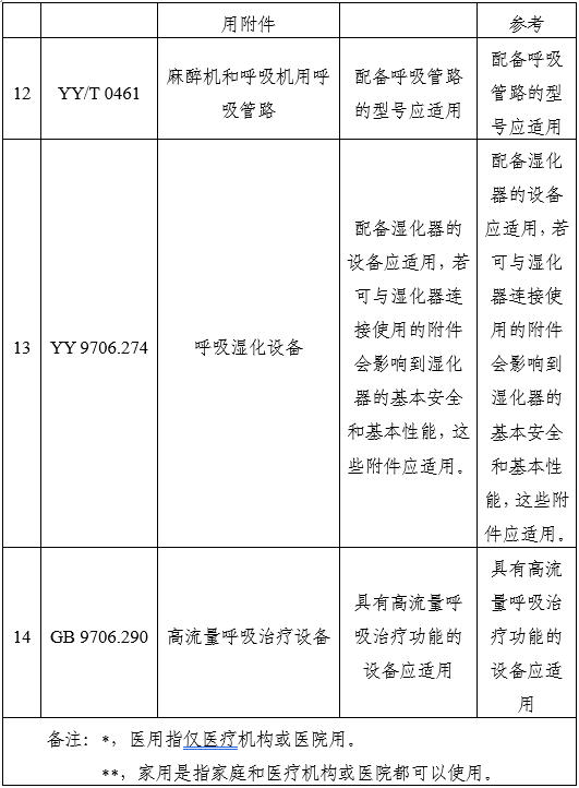 家用無創呼吸機(非生命支持)注冊審查指導原則(2025年第20號)(圖12) 家用無創呼吸機(非生命支持)注冊審查指導原則(2025年第20號)(圖12)
