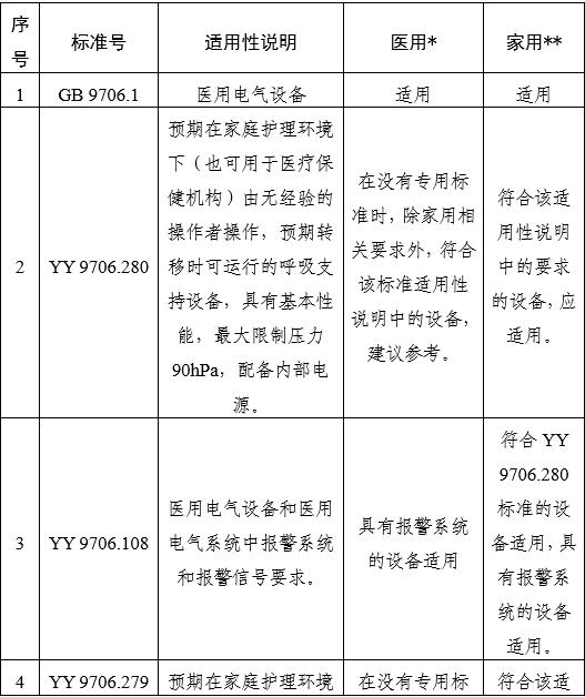 家用無創呼吸機(非生命支持)注冊審查指導原則(2025年第20號)(圖10) 家用無創呼吸機(非生命支持)注冊審查指導原則(2025年第20號)(圖10)