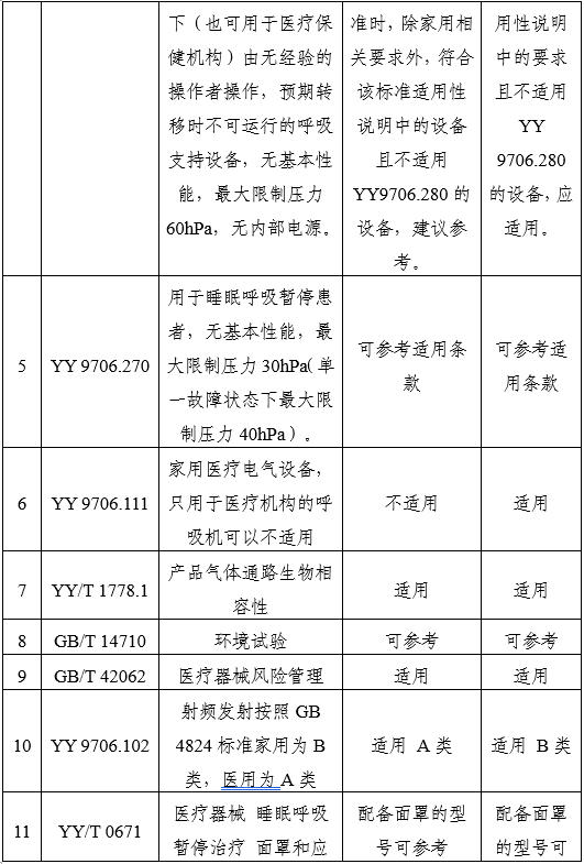 家用無創呼吸機(非生命支持)注冊審查指導原則(2025年第20號)(圖11) 家用無創呼吸機(非生命支持)注冊審查指導原則(2025年第20號)(圖11)