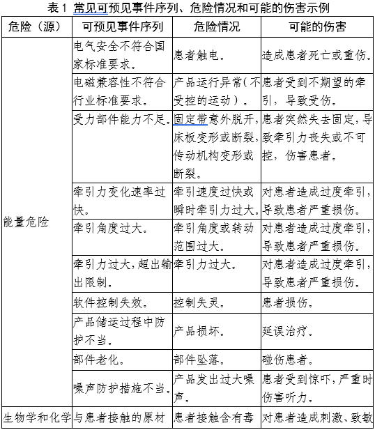牽引床注冊審查指導原則（2025年第20號）(圖3)