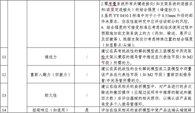 顱內取栓支架注冊審查指導原則(2025年第25號)(圖3) 顱內取栓支架注冊審查指導原則(2025年第25號)(圖3)