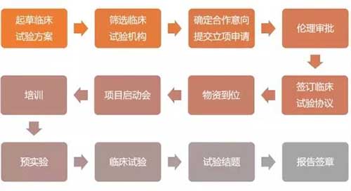 體外診斷試劑臨床試驗的流程圖 體外診斷試劑IVD臨床試驗詳細流程全記錄(圖1)