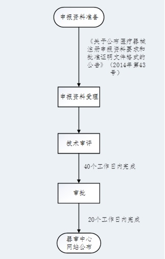臨床試驗審批流程 醫療器械臨床試驗具體流程(內含流程圖)(圖3)