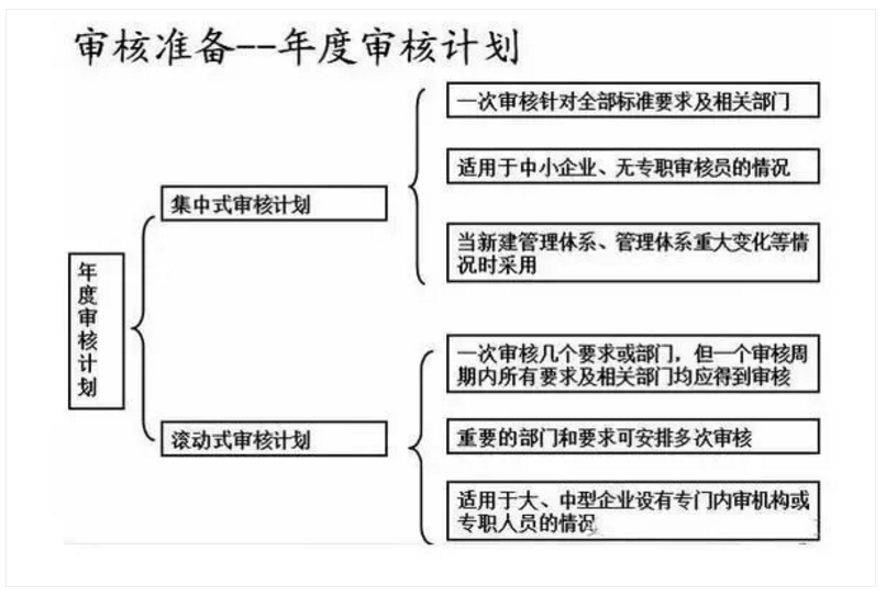 【干貨分享】質量體系內審和不符合項怎么整改？(圖17)