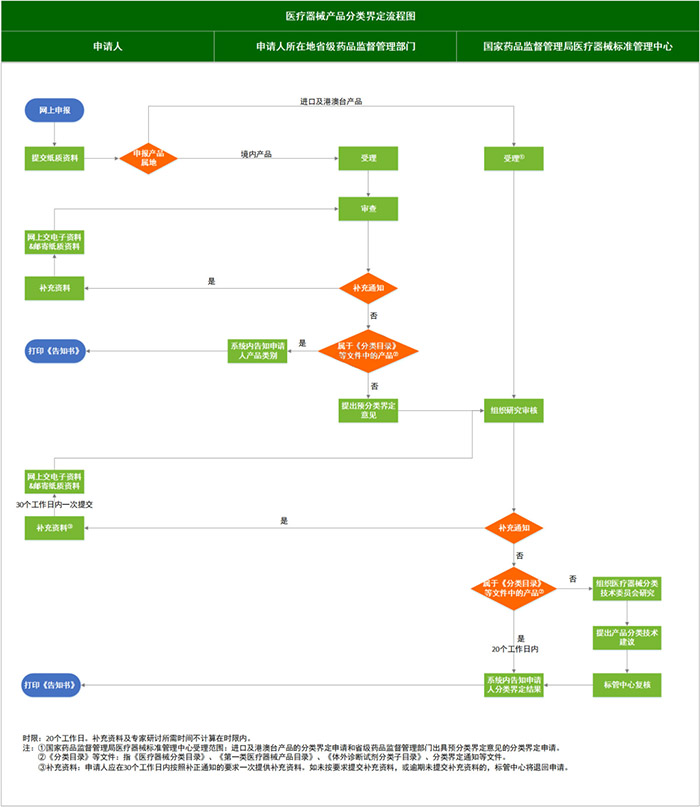醫療器械分類界定怎么操作？附分類界定流程圖(圖1)