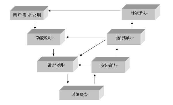 整理|無菌醫療器械生產企業所需的驗證和確認項目(圖2)