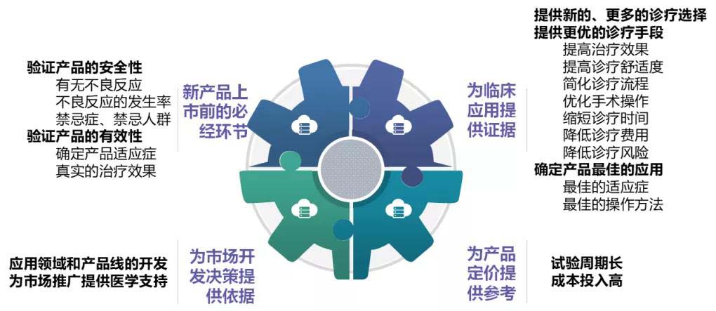 【科普】臨床試驗是什么？一文了解臨床試驗獲益和風險(圖3)