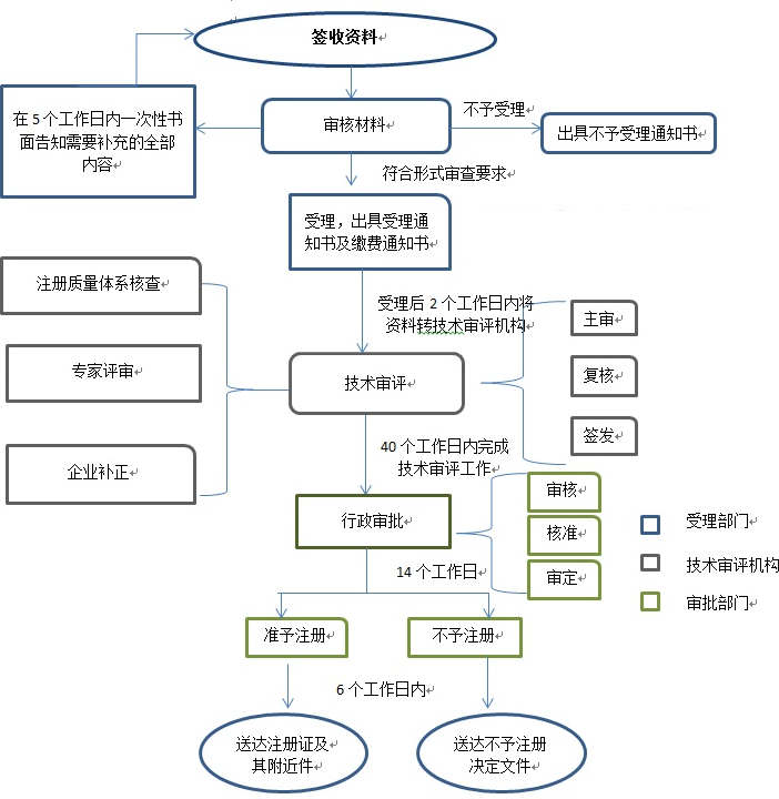 內蒙古自治區第二類醫療器械注冊流程 內蒙古二類醫療器械注冊流程和受理條件(圖2)