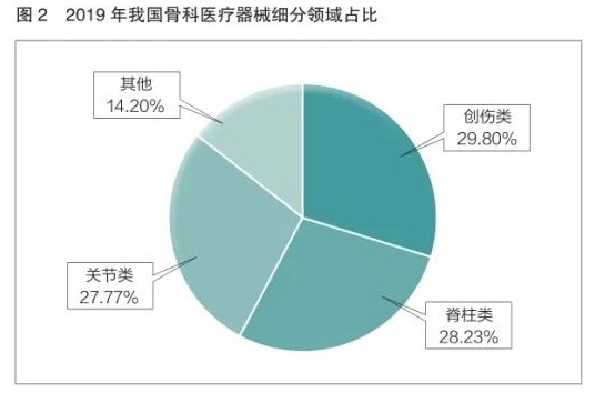 國內骨科植入物產業現狀及發展分析(圖3) 國內骨科植入物產業現狀及發展分析(圖3)