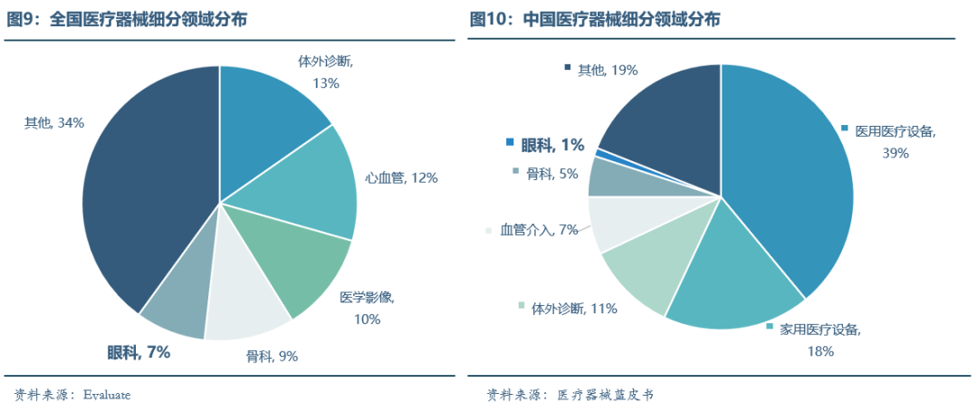 眼科醫療器械行業發展概況和未來市場需求分析(圖10)