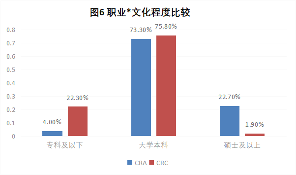 CRA/CRC執(zhí)業(yè)現(xiàn)狀與態(tài)度調(diào)查報告(圖7) CRA/CRC執(zhí)業(yè)現(xiàn)狀與態(tài)度調(diào)查報告(圖7)
