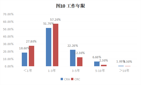 CRA/CRC執(zhí)業(yè)現(xiàn)狀與態(tài)度調(diào)查報告(圖11) CRA/CRC執(zhí)業(yè)現(xiàn)狀與態(tài)度調(diào)查報告(圖11)