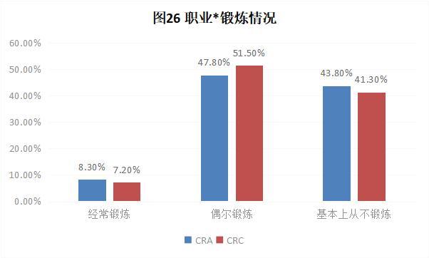 CRA/CRC執(zhí)業(yè)現(xiàn)狀與態(tài)度調(diào)查報告(圖26) CRA/CRC執(zhí)業(yè)現(xiàn)狀與態(tài)度調(diào)查報告(圖26)