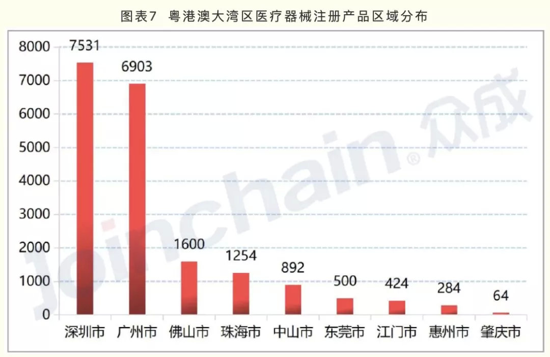 廣東醫療器械產業方向公布 20個戰略集群的區域布局標注(圖5)