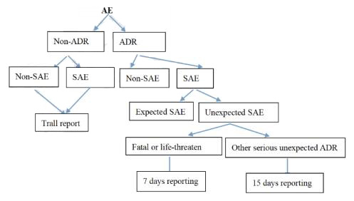 【精品】藥物臨床試驗(yàn)基本流程(詳盡版)(圖7) 【精品】藥物臨床試驗(yàn)基本流程(詳盡版)(圖7)