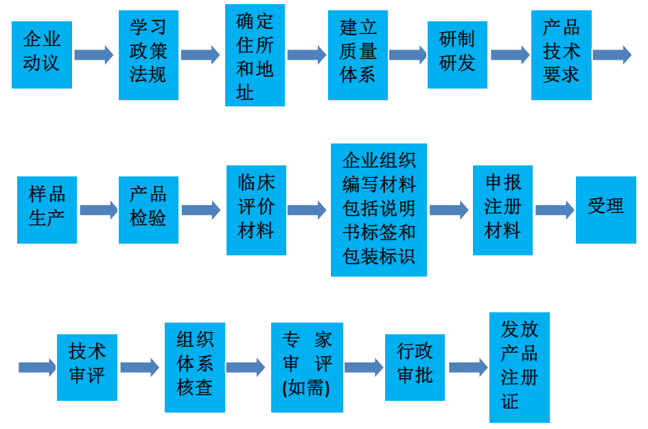 如何注冊醫療器械生產廠家?醫療器械生產企業公司辦理流程(圖2) 如何注冊醫療器械生產廠家?醫療器械生產企業公司辦理流程(圖2)