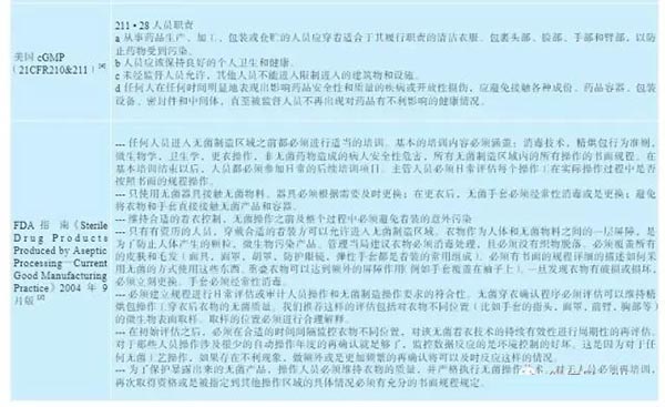 GMP無菌生產潔凈區更衣程序驗證(圖4) GMP無菌生產潔凈區更衣程序驗證(圖4)