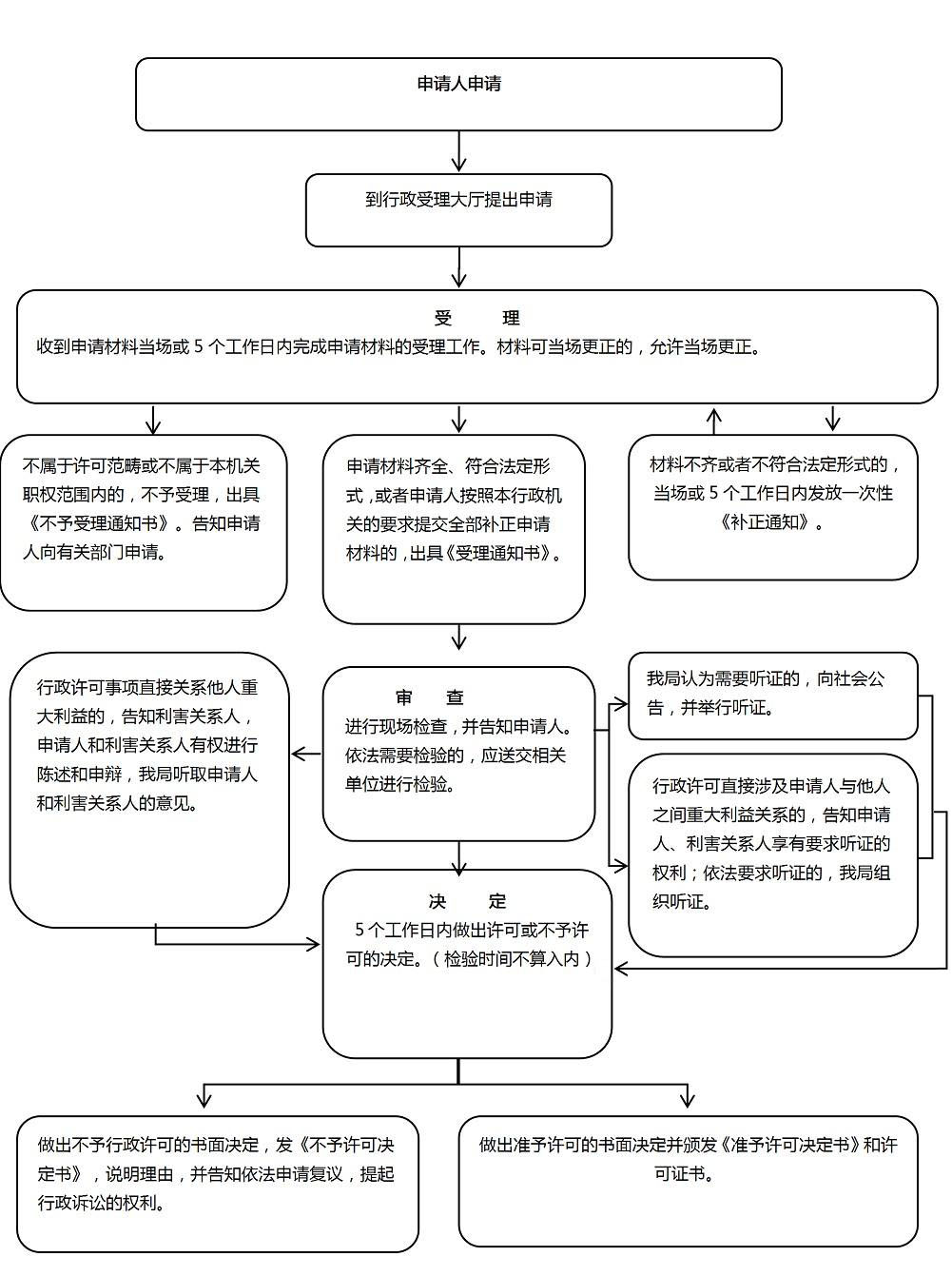 滑縣醫療器械經營許可證和備案憑證怎樣辦理？(圖2)