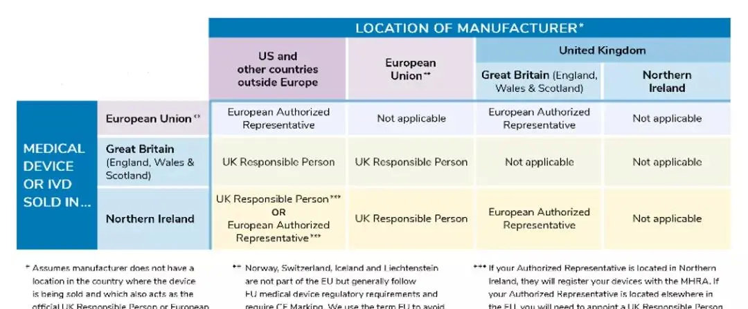 醫(yī)療器械進(jìn)入北愛爾蘭市場有什么要求？需要MHRA注冊嗎？(圖2)