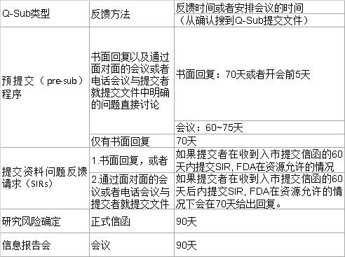 美國:FDA更新Q-submission指導原則(圖4) 美國:FDA更新Q-submission指導原則(圖4)