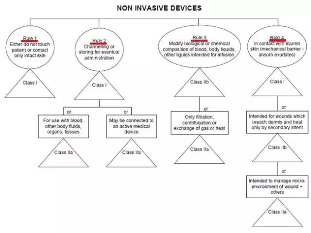精華|歐盟MDR以及美國FDA醫療器械分類方法詳解(圖4) 精華|歐盟MDR以及美國FDA醫療器械分類方法詳解(圖4)