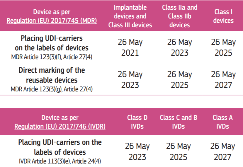 MDR/IVDR法規下UDI系統常見問題解答（Q&A）(圖2)