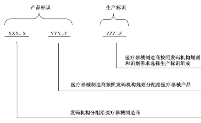 中國醫療器械udi編碼在哪里申請？UDI備案流程分享(圖6)