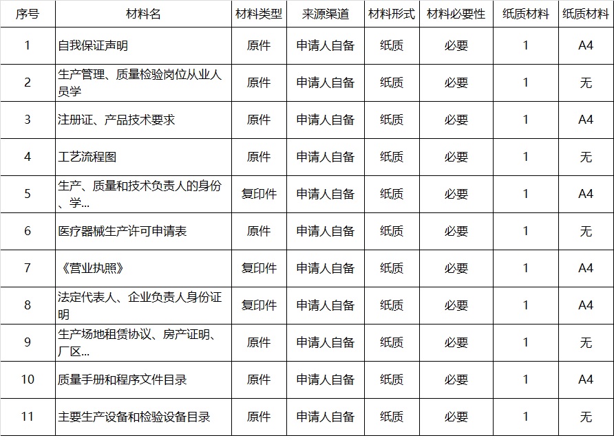 第二三類醫(yī)療器械生產(chǎn)許可證申請資料.jpg 河南省第二三類醫(yī)療器械生產(chǎn)許可證辦理流程和要求(圖3)