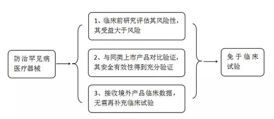 常見罕見病和防治罕見病醫(yī)療器械有哪些？產(chǎn)品注冊(cè)怎么申報(bào)？(圖2)