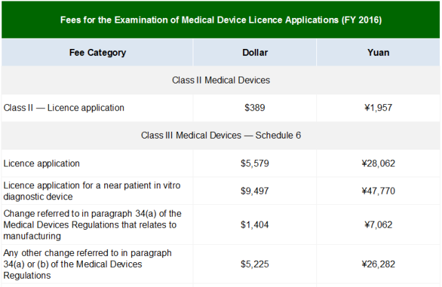 加拿大收費(fèi)標(biāo)準(zhǔn)1 國內(nèi)外醫(yī)療器械注冊收費(fèi)標(biāo)準(zhǔn)(圖6)