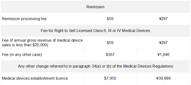 加拿大收費(fèi)標(biāo)準(zhǔn)3 國內(nèi)外醫(yī)療器械注冊收費(fèi)標(biāo)準(zhǔn)(圖8)