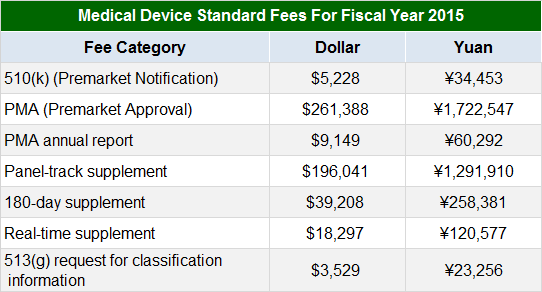美國收費(fèi)標(biāo)準(zhǔn)1 國內(nèi)外醫(yī)療器械注冊收費(fèi)標(biāo)準(zhǔn)(圖4)