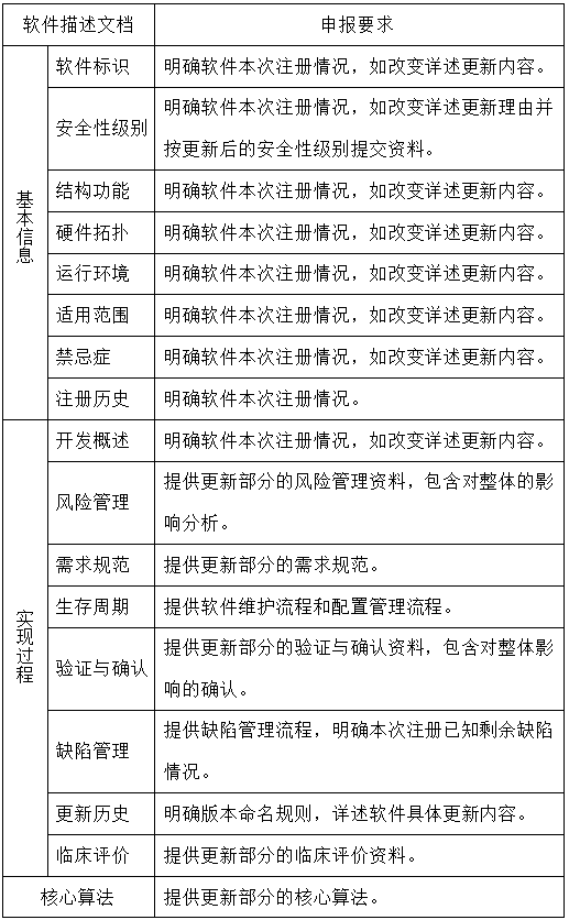 重大軟件更新變更具體情況 醫療器械軟件更新維護,哪些情形需走許可事項變更流程?(圖2)