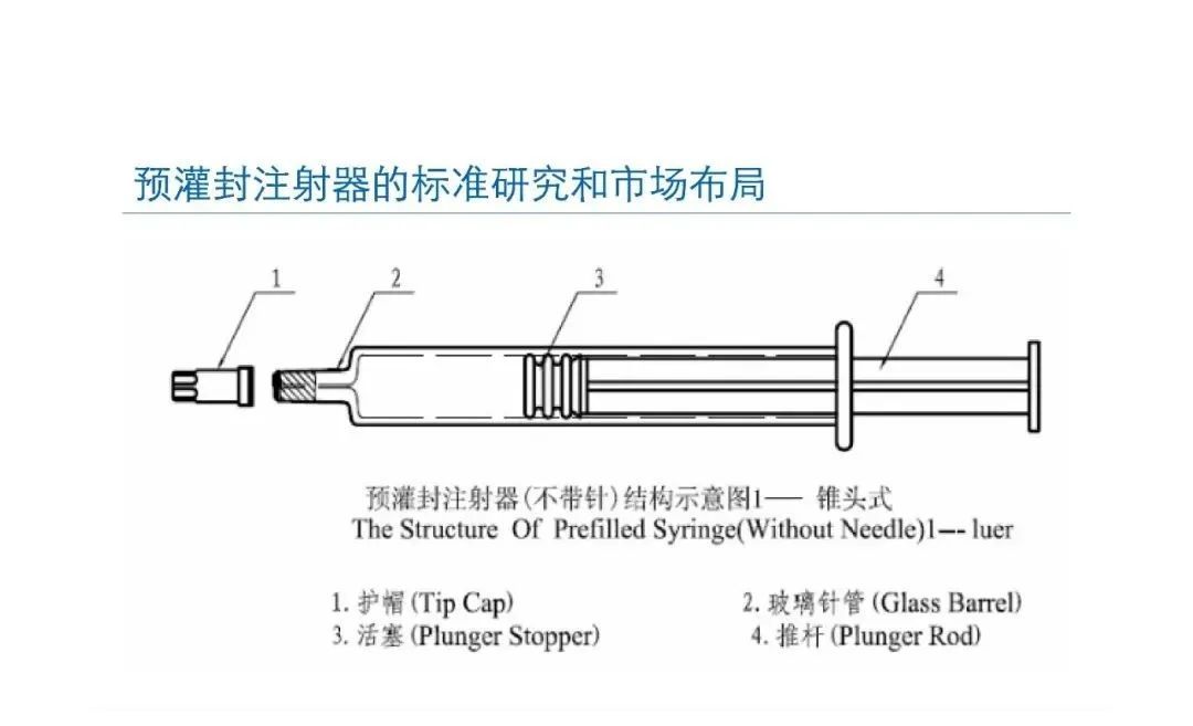 預灌封注射器的標準研究及市場布局(圖9)