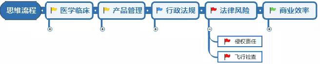 醫療器械研發人員需具備的意識和能力(圖5)