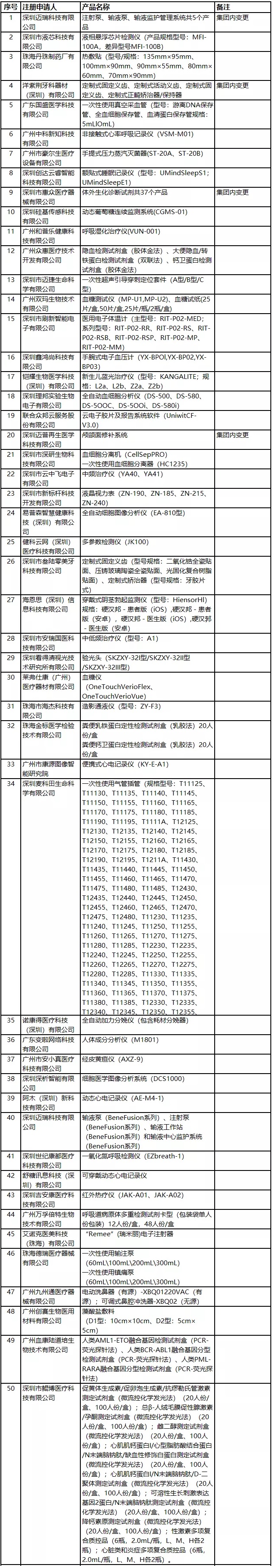2020年廣東醫療器械注冊人試點品種及試點企業清單(圖2)