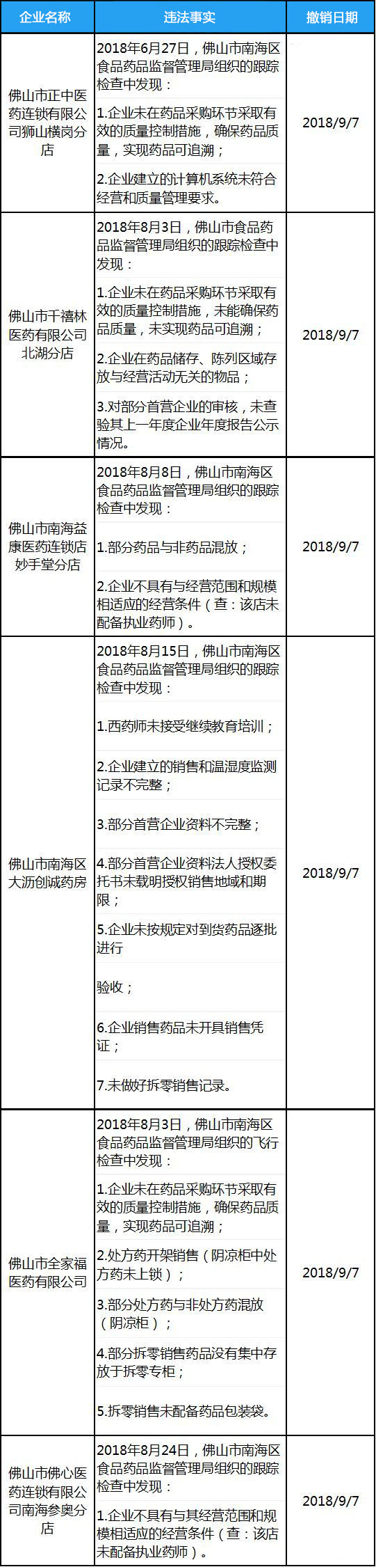 藥品零售企業(藥店)被吊銷GSP證書 撤銷GSP證書后還可以經營藥品嗎?哪些情況會導致GSP證書被收回?(圖1)