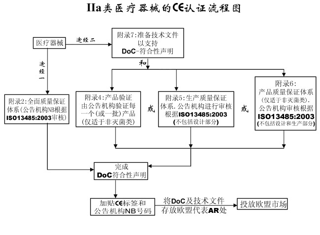 歐盟Ⅱa類醫療器械CE認證流程簡介(圖2) 歐盟Ⅱa類醫療器械CE認證流程簡介(圖2)
