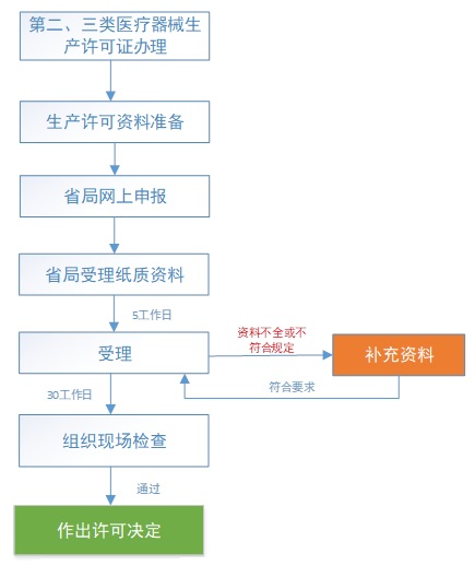 第二、三類(lèi)醫(yī)療器械生產(chǎn)許可申請(qǐng)流程(圖1)