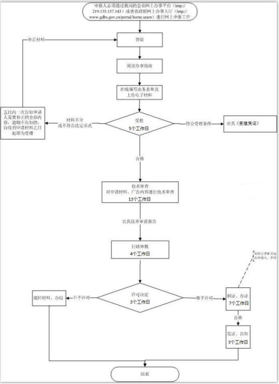 藥品醫療器械廣告審查表的申請攻略及流程(圖2)