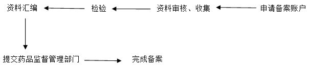 新原料備案流程 化妝品新原料注冊備案服務(圖2)