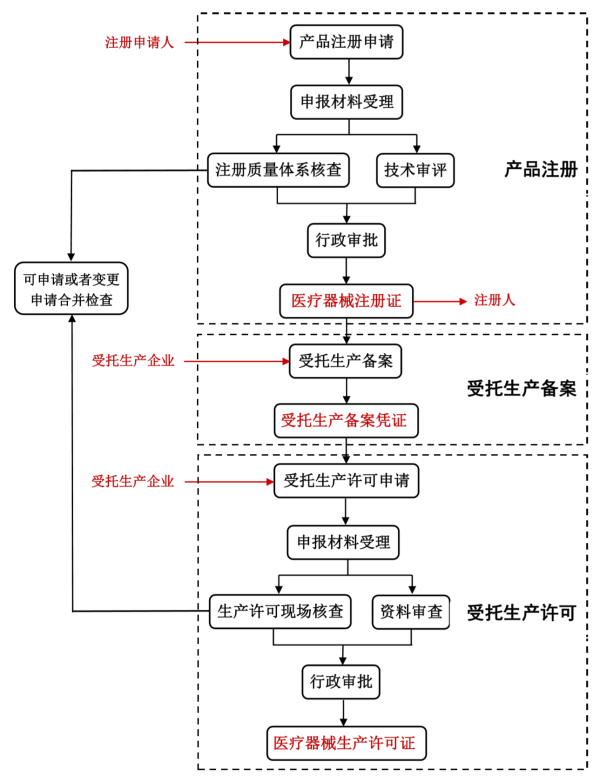 江蘇省醫療器械注冊人制度試點工作常見問題解答(圖2) 江蘇省醫療器械注冊人制度試點工作常見問題解答(圖2)
