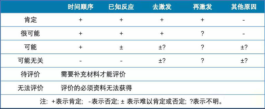 臨床試驗不良事件的相關性判定(圖3) 臨床試驗不良事件的相關性判定(圖3)
