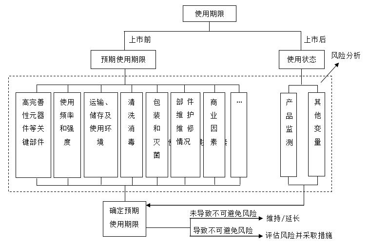 有源醫療器械使用期限注冊技術審查指導原則(2019年第23號)(圖3) 有源醫療器械使用期限注冊技術審查指導原則(2019年第23號)(圖2)